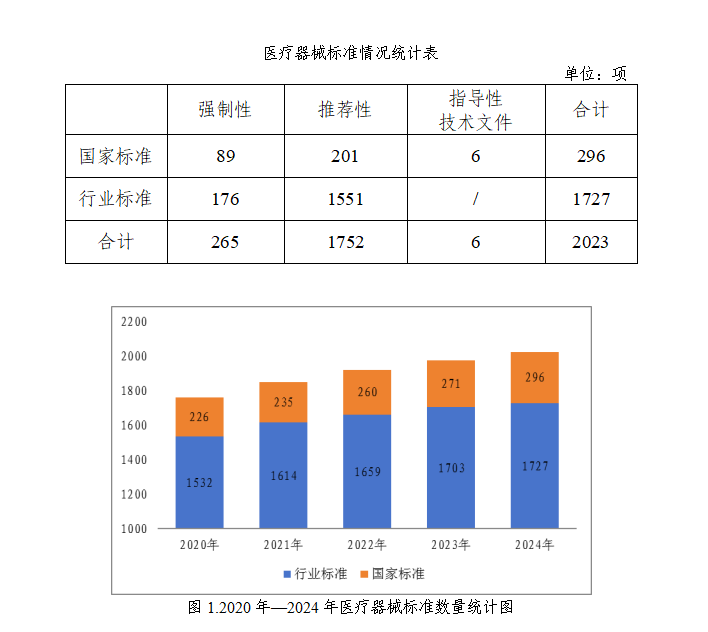 医疗器械标准管理年报（2024年度）