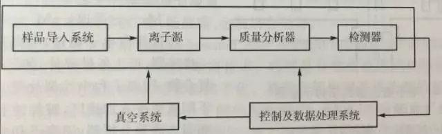 关于质谱仪的使用，这篇文章都全了
