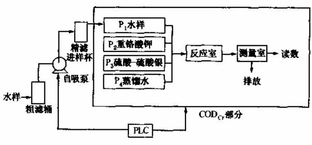 干货：水质监测COD测定仪日常使用维护