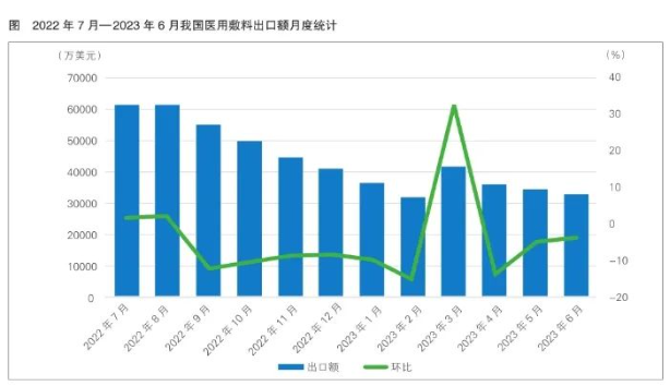 上半年我国医用敷料出口情况分析