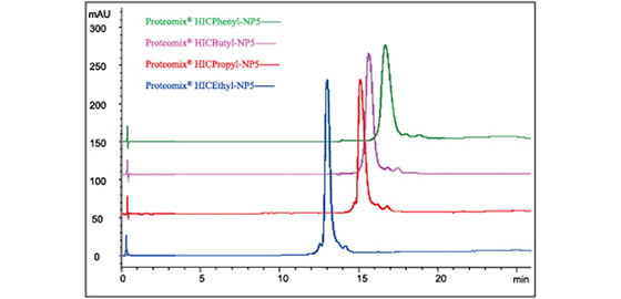 疏水色谱柱   Proteomix HIC Propyl